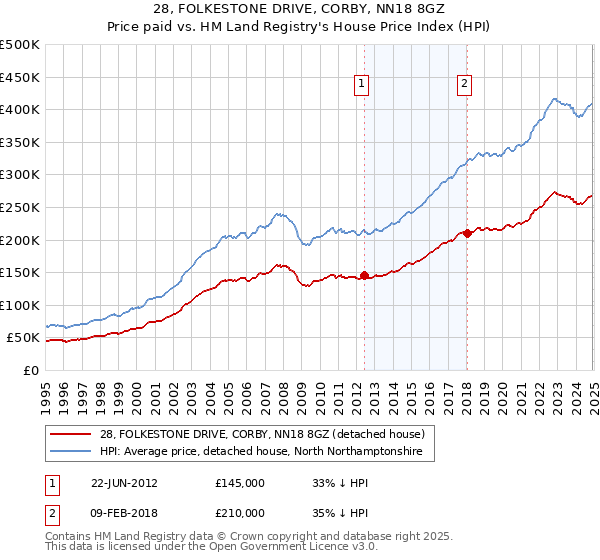 28, FOLKESTONE DRIVE, CORBY, NN18 8GZ: Price paid vs HM Land Registry's House Price Index