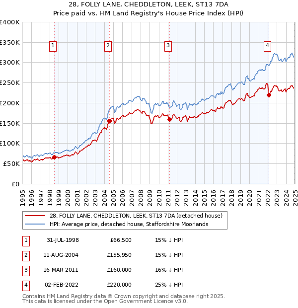 28, FOLLY LANE, CHEDDLETON, LEEK, ST13 7DA: Price paid vs HM Land Registry's House Price Index