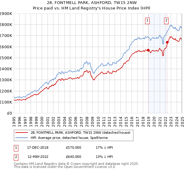 28, FONTMELL PARK, ASHFORD, TW15 2NW: Price paid vs HM Land Registry's House Price Index