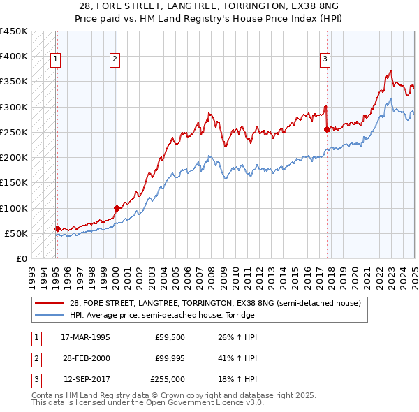 28, FORE STREET, LANGTREE, TORRINGTON, EX38 8NG: Price paid vs HM Land Registry's House Price Index