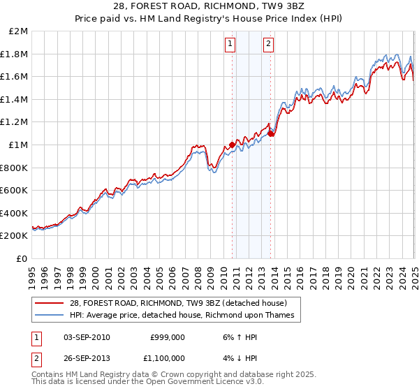 28, FOREST ROAD, RICHMOND, TW9 3BZ: Price paid vs HM Land Registry's House Price Index