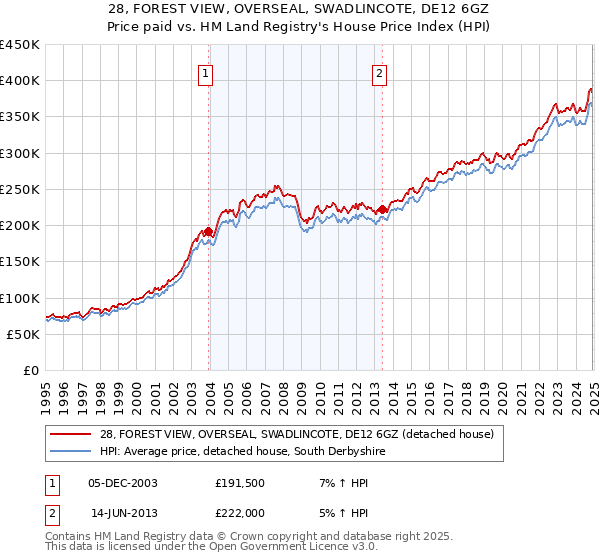 28, FOREST VIEW, OVERSEAL, SWADLINCOTE, DE12 6GZ: Price paid vs HM Land Registry's House Price Index