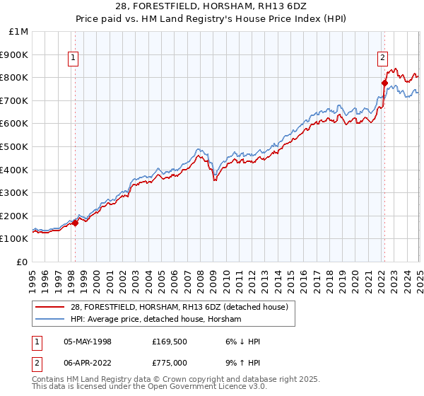 28, FORESTFIELD, HORSHAM, RH13 6DZ: Price paid vs HM Land Registry's House Price Index