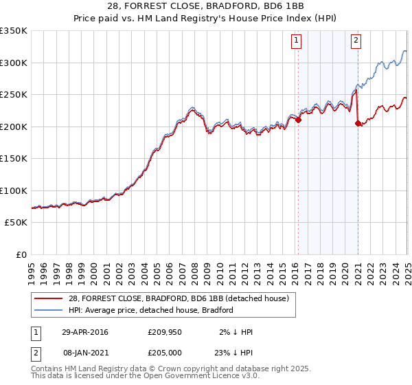 28, FORREST CLOSE, BRADFORD, BD6 1BB: Price paid vs HM Land Registry's House Price Index
