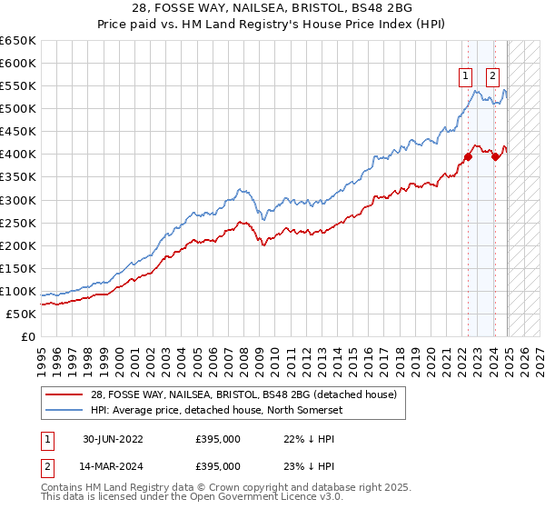 28, FOSSE WAY, NAILSEA, BRISTOL, BS48 2BG: Price paid vs HM Land Registry's House Price Index