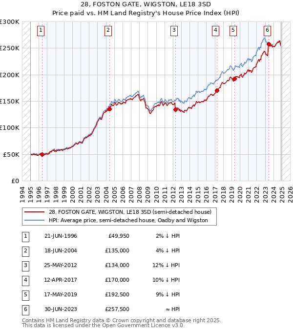 28, FOSTON GATE, WIGSTON, LE18 3SD: Price paid vs HM Land Registry's House Price Index