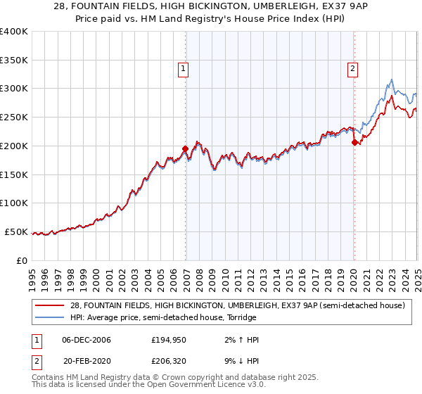 28, FOUNTAIN FIELDS, HIGH BICKINGTON, UMBERLEIGH, EX37 9AP: Price paid vs HM Land Registry's House Price Index