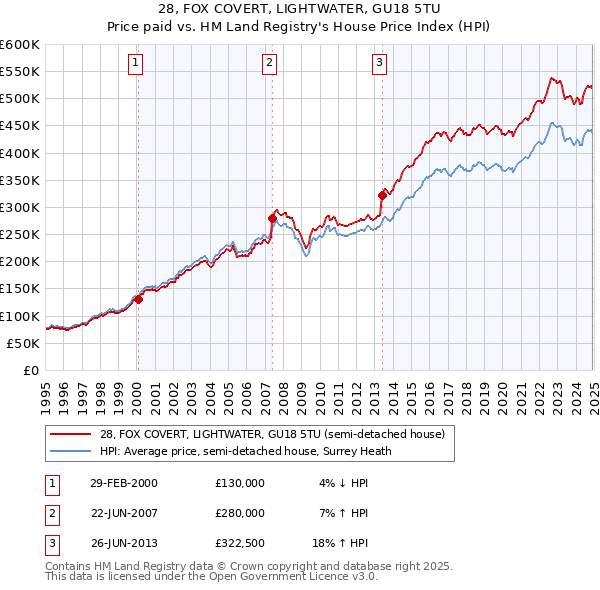 28, FOX COVERT, LIGHTWATER, GU18 5TU: Price paid vs HM Land Registry's House Price Index