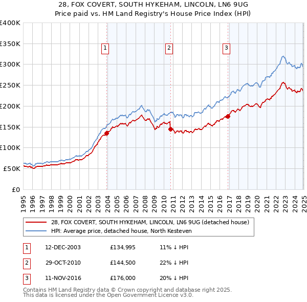 28, FOX COVERT, SOUTH HYKEHAM, LINCOLN, LN6 9UG: Price paid vs HM Land Registry's House Price Index