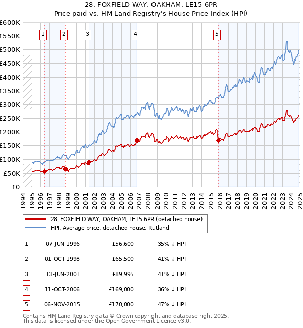 28, FOXFIELD WAY, OAKHAM, LE15 6PR: Price paid vs HM Land Registry's House Price Index