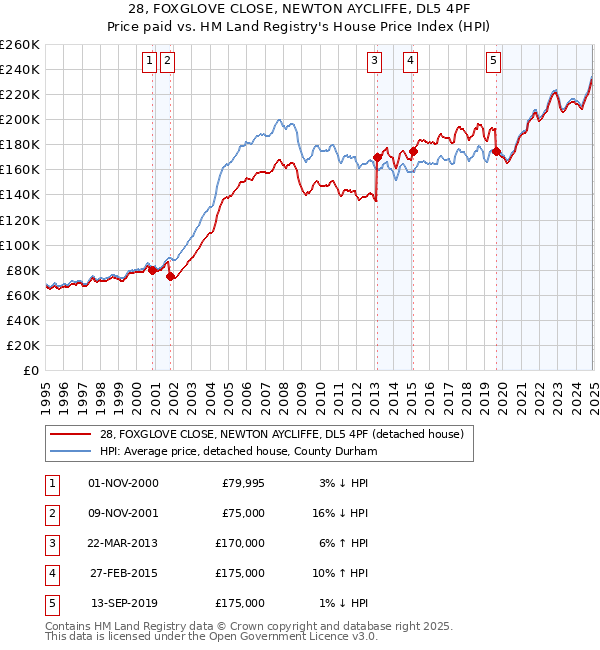 28, FOXGLOVE CLOSE, NEWTON AYCLIFFE, DL5 4PF: Price paid vs HM Land Registry's House Price Index