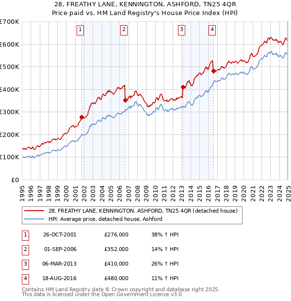 28, FREATHY LANE, KENNINGTON, ASHFORD, TN25 4QR: Price paid vs HM Land Registry's House Price Index