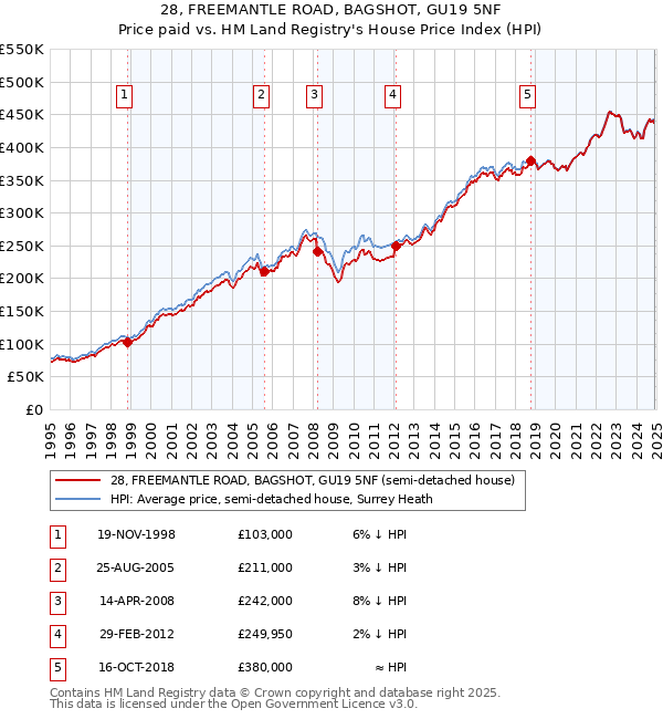 28, FREEMANTLE ROAD, BAGSHOT, GU19 5NF: Price paid vs HM Land Registry's House Price Index