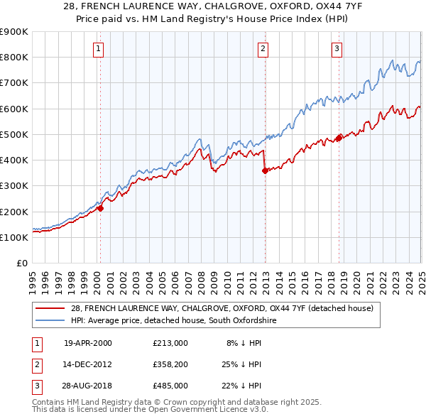 28, FRENCH LAURENCE WAY, CHALGROVE, OXFORD, OX44 7YF: Price paid vs HM Land Registry's House Price Index