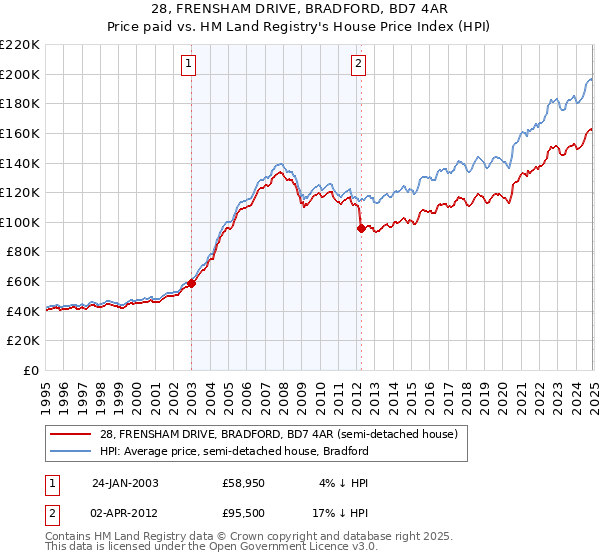 28, FRENSHAM DRIVE, BRADFORD, BD7 4AR: Price paid vs HM Land Registry's House Price Index