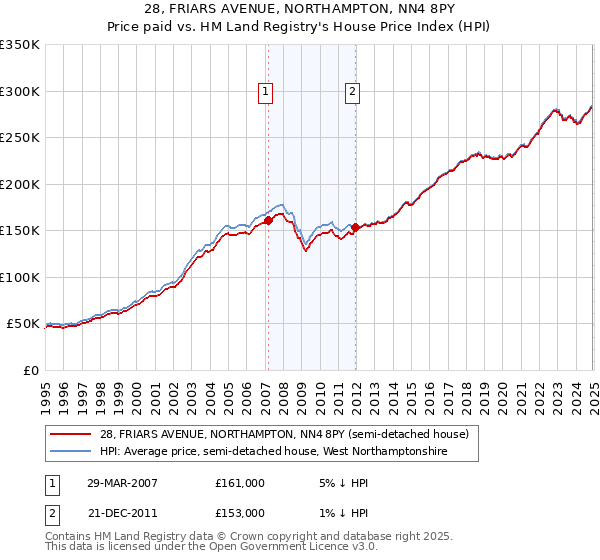 28, FRIARS AVENUE, NORTHAMPTON, NN4 8PY: Price paid vs HM Land Registry's House Price Index