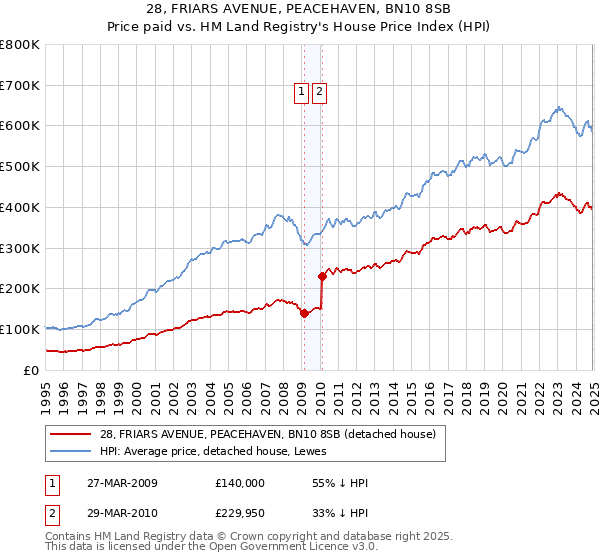 28, FRIARS AVENUE, PEACEHAVEN, BN10 8SB: Price paid vs HM Land Registry's House Price Index