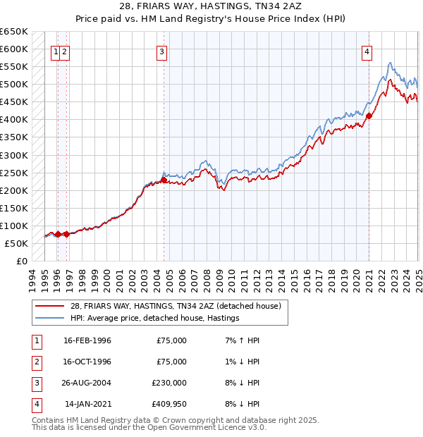 28, FRIARS WAY, HASTINGS, TN34 2AZ: Price paid vs HM Land Registry's House Price Index