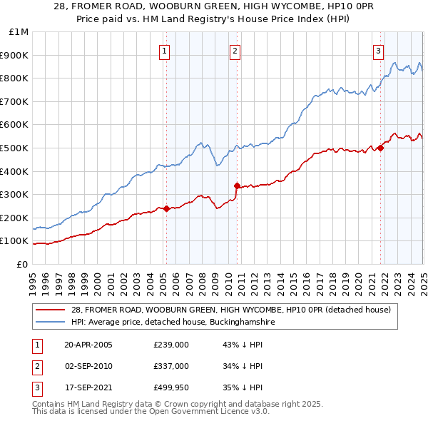 28, FROMER ROAD, WOOBURN GREEN, HIGH WYCOMBE, HP10 0PR: Price paid vs HM Land Registry's House Price Index
