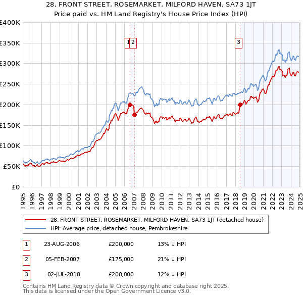 28, FRONT STREET, ROSEMARKET, MILFORD HAVEN, SA73 1JT: Price paid vs HM Land Registry's House Price Index