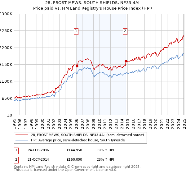 28, FROST MEWS, SOUTH SHIELDS, NE33 4AL: Price paid vs HM Land Registry's House Price Index