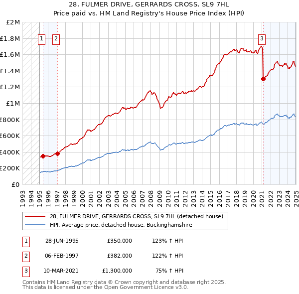 28, FULMER DRIVE, GERRARDS CROSS, SL9 7HL: Price paid vs HM Land Registry's House Price Index