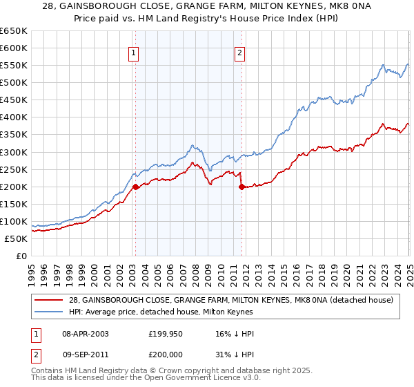 28, GAINSBOROUGH CLOSE, GRANGE FARM, MILTON KEYNES, MK8 0NA: Price paid vs HM Land Registry's House Price Index