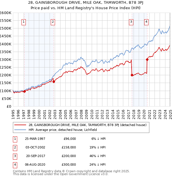 28, GAINSBOROUGH DRIVE, MILE OAK, TAMWORTH, B78 3PJ: Price paid vs HM Land Registry's House Price Index