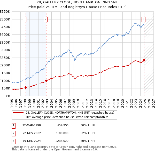 28, GALLERY CLOSE, NORTHAMPTON, NN3 5NT: Price paid vs HM Land Registry's House Price Index