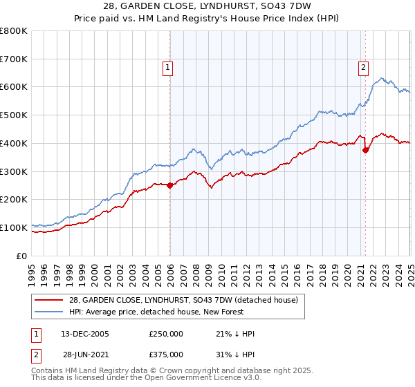 28, GARDEN CLOSE, LYNDHURST, SO43 7DW: Price paid vs HM Land Registry's House Price Index