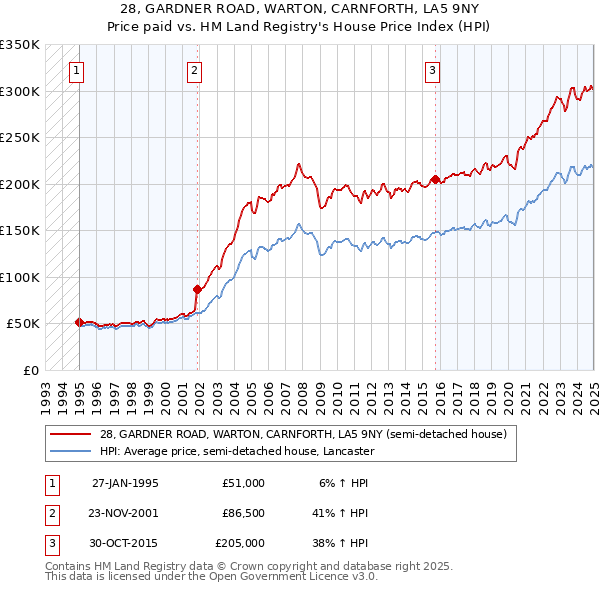 28, GARDNER ROAD, WARTON, CARNFORTH, LA5 9NY: Price paid vs HM Land Registry's House Price Index