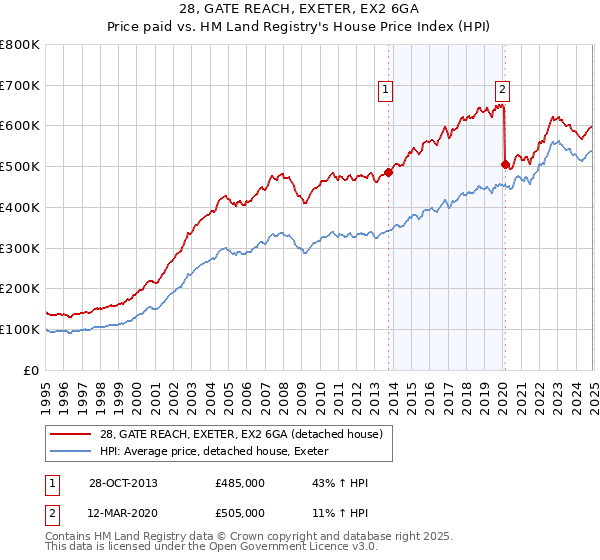 28, GATE REACH, EXETER, EX2 6GA: Price paid vs HM Land Registry's House Price Index