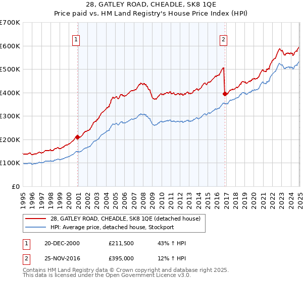 28, GATLEY ROAD, CHEADLE, SK8 1QE: Price paid vs HM Land Registry's House Price Index