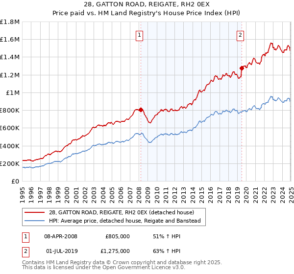28, GATTON ROAD, REIGATE, RH2 0EX: Price paid vs HM Land Registry's House Price Index