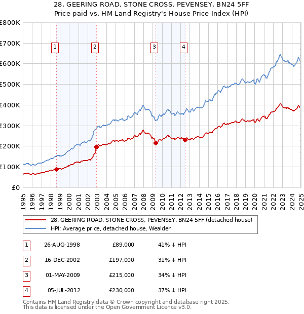 28, GEERING ROAD, STONE CROSS, PEVENSEY, BN24 5FF: Price paid vs HM Land Registry's House Price Index