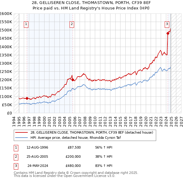 28, GELLISEREN CLOSE, THOMASTOWN, PORTH, CF39 8EF: Price paid vs HM Land Registry's House Price Index