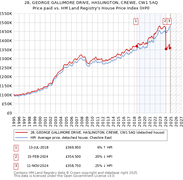 28, GEORGE GALLIMORE DRIVE, HASLINGTON, CREWE, CW1 5AQ: Price paid vs HM Land Registry's House Price Index