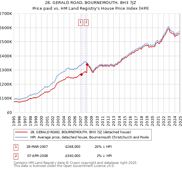 28, GERALD ROAD, BOURNEMOUTH, BH3 7JZ: Price paid vs HM Land Registry's House Price Index