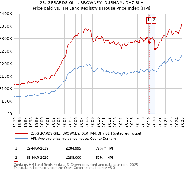 28, GERARDS GILL, BROWNEY, DURHAM, DH7 8LH: Price paid vs HM Land Registry's House Price Index