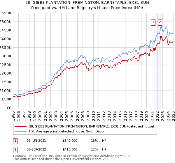 28, GIBBS PLANTATION, FREMINGTON, BARNSTAPLE, EX31 3UN: Price paid vs HM Land Registry's House Price Index