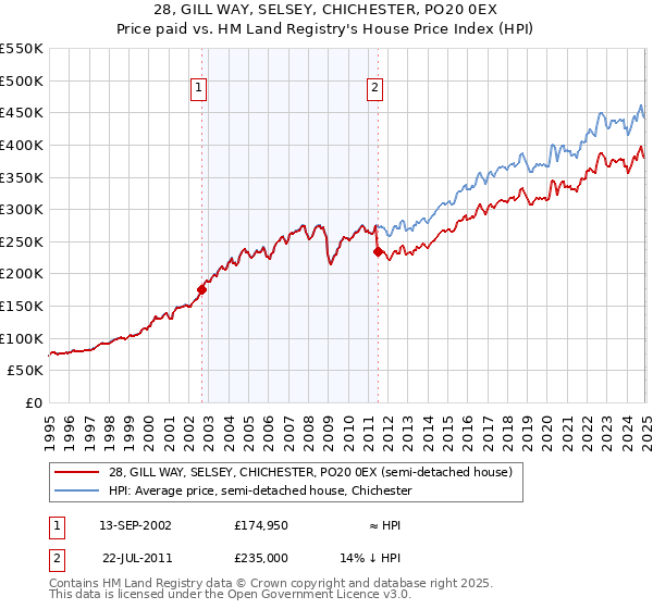 28, GILL WAY, SELSEY, CHICHESTER, PO20 0EX: Price paid vs HM Land Registry's House Price Index