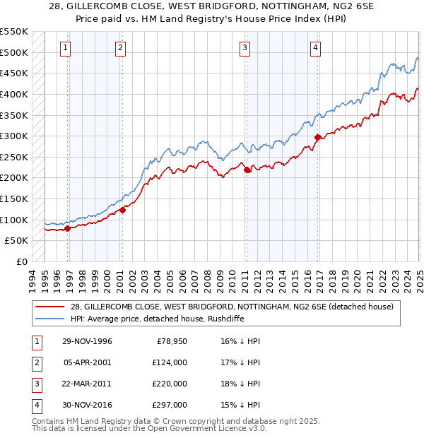 28, GILLERCOMB CLOSE, WEST BRIDGFORD, NOTTINGHAM, NG2 6SE: Price paid vs HM Land Registry's House Price Index