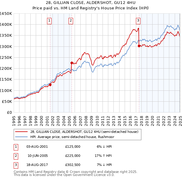 28, GILLIAN CLOSE, ALDERSHOT, GU12 4HU: Price paid vs HM Land Registry's House Price Index