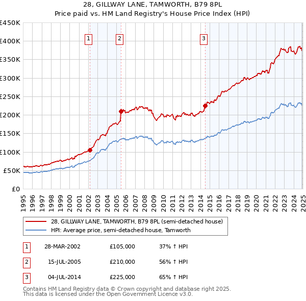 28, GILLWAY LANE, TAMWORTH, B79 8PL: Price paid vs HM Land Registry's House Price Index