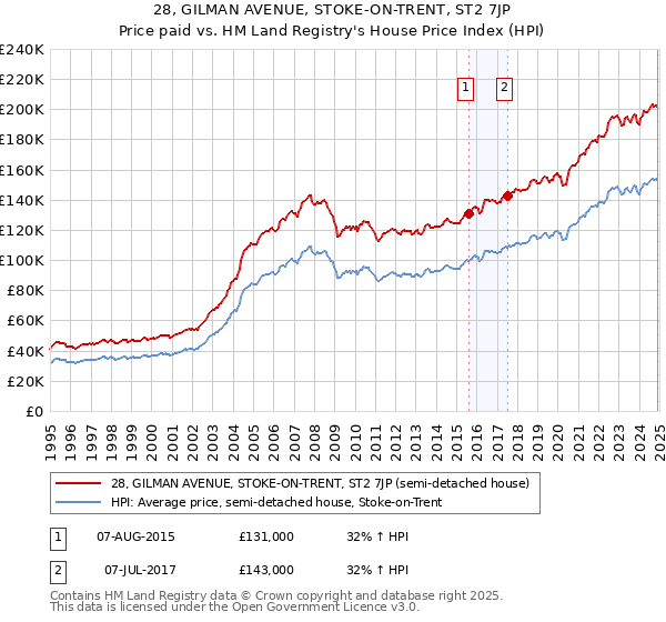 28, GILMAN AVENUE, STOKE-ON-TRENT, ST2 7JP: Price paid vs HM Land Registry's House Price Index