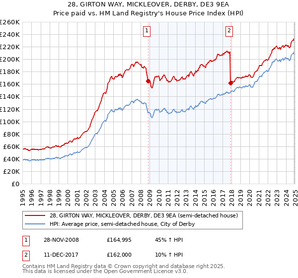 28, GIRTON WAY, MICKLEOVER, DERBY, DE3 9EA: Price paid vs HM Land Registry's House Price Index