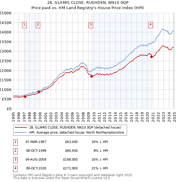 28, GLAMIS CLOSE, RUSHDEN, NN10 0QP: Price paid vs HM Land Registry's House Price Index