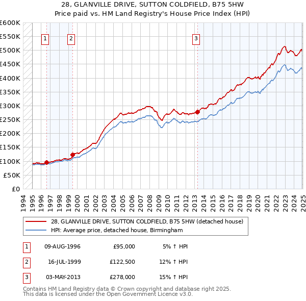 28, GLANVILLE DRIVE, SUTTON COLDFIELD, B75 5HW: Price paid vs HM Land Registry's House Price Index