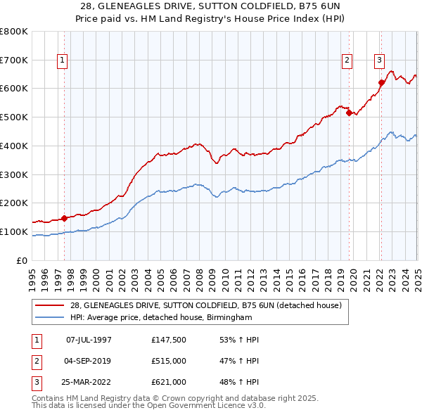 28, GLENEAGLES DRIVE, SUTTON COLDFIELD, B75 6UN: Price paid vs HM Land Registry's House Price Index