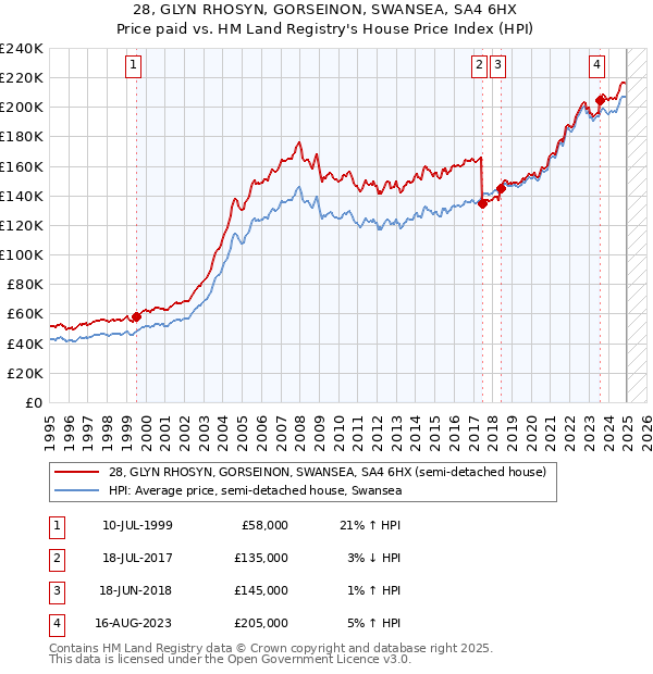 28, GLYN RHOSYN, GORSEINON, SWANSEA, SA4 6HX: Price paid vs HM Land Registry's House Price Index